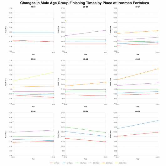 Changes in Male Age Group Finishing Times by Place at Ironman Fortaleza