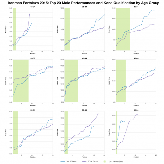 Top Twenty Male Performances and Kona Qualification by Age Group at Ironman Fortaleza