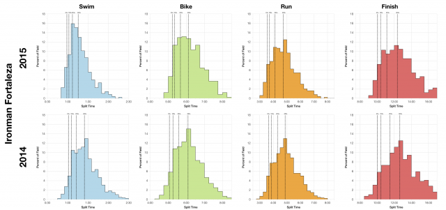 Distribution of Finisher Splits at Ironman Fortaleza 2015 Compared to 2014