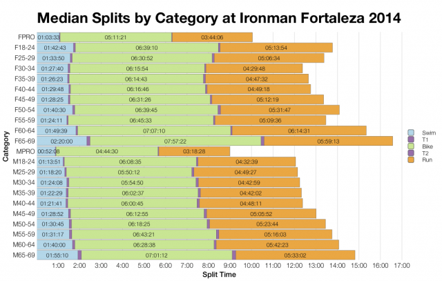 Median Splits by Age Group at Ironman Fortaleza 2014