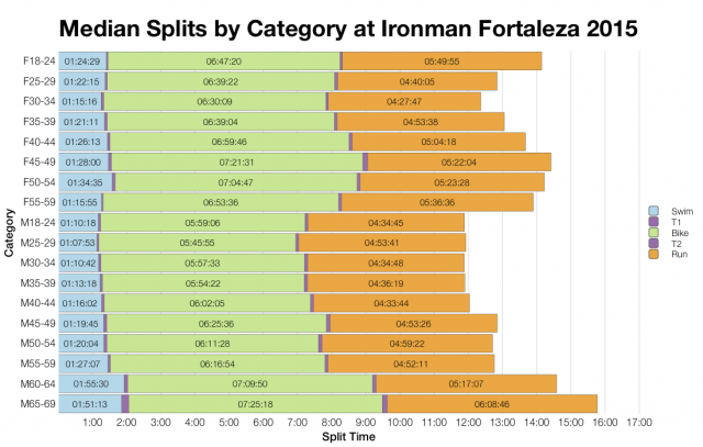 Median Splits by Age Group at Ironman Fortaleza 2015