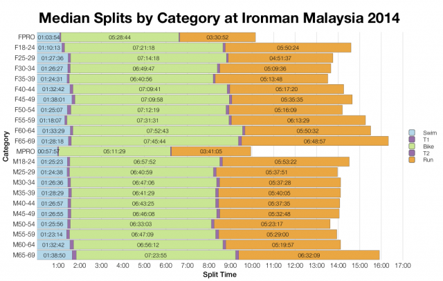 Median Splits by Age Group at Ironman Malaysia 2014