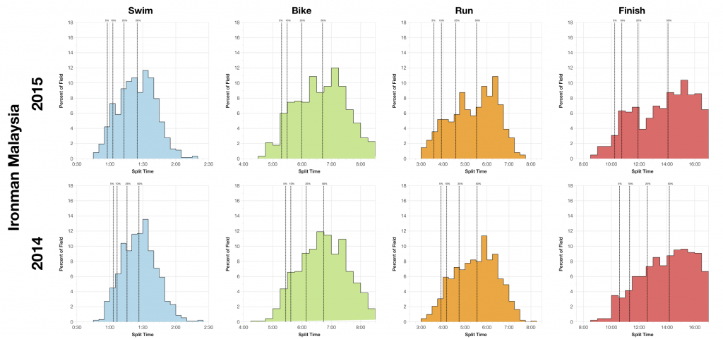 Ironman Malaysia 2015: Results and Analysis