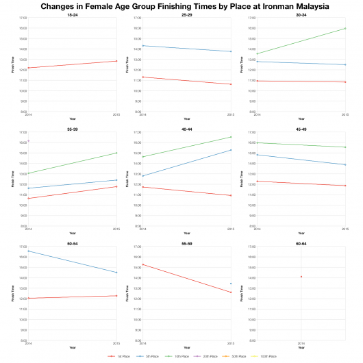 Changes in Female Age Group Finishing Times by Place at Ironman Malaysia