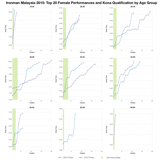 Top Twenty Female Performances and Kona Qualification by Age Group at Ironman Malaysia 2015