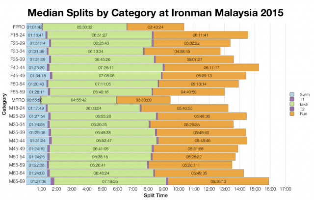 Median Splits by Age Group at Ironman Malaysia 2015