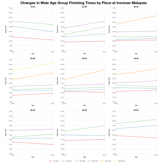 Changes in Male Age Group Finishing Times by Place at Ironman Malaysia