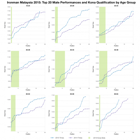 Top Twenty Male Performances and Kona Qualification by Age Group at Ironman Malaysia 2015