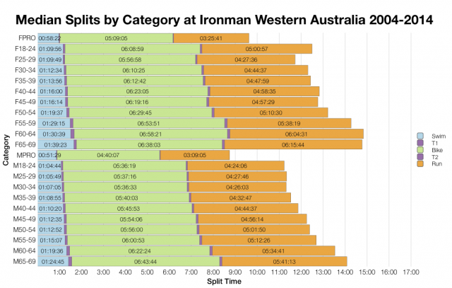 Median Splits by Age Group at Ironman Western Australia 2004-2014