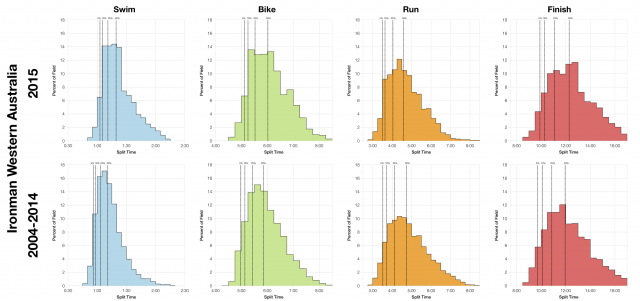 Distribution of Age Group Finisher Splits at Ironman Western Australia 2015 Compared With 2004-2014