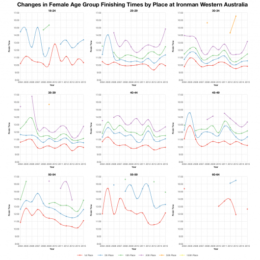 Changes in Female Age Group Finishing Times by Place at Ironman Western Australia