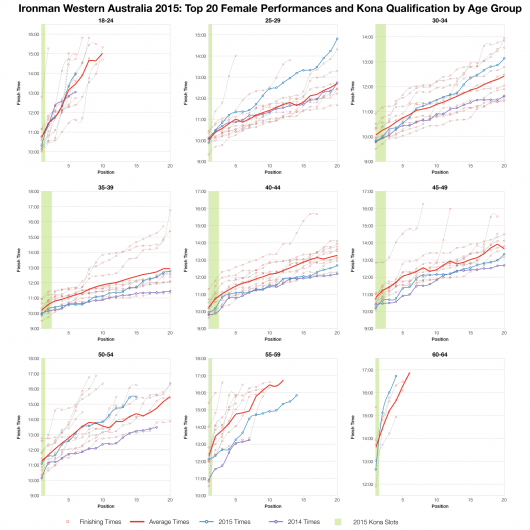 Top Twenty Female Performances and Kona Qualification by Age Group at Ironman Western Australia 2015