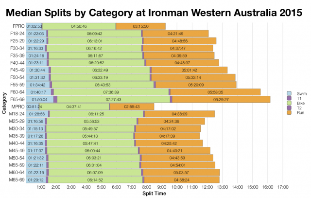 Median Splits by Age Group at Ironman Western Australia 2015
