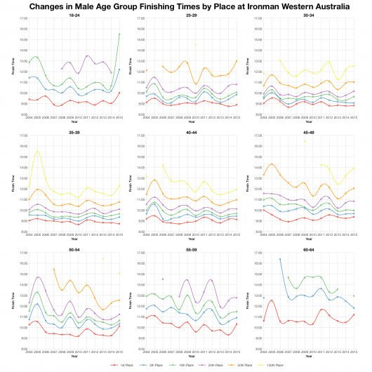 Changes in Male Age Group Finishing Times by Place at Ironman Western Australia