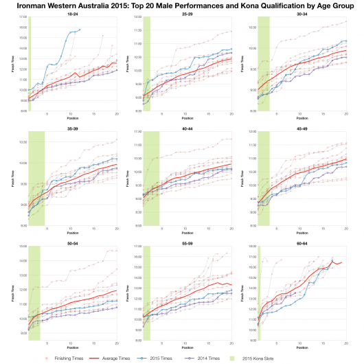 Top Twenty Male Performances and Kona Qualification by Age Group at Ironman Western Australia 2015