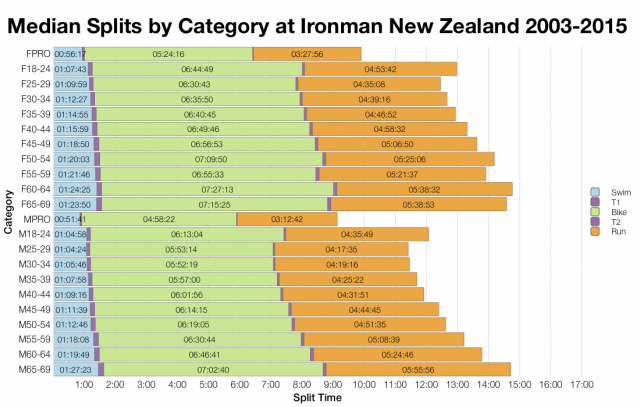 Median Splits by Age Group at Ironman New Zealand 2003-2015