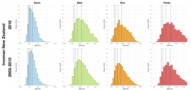 Distribution of Finisher Splits at Ironman New Zealand 2016 Compared with 2003-2015
