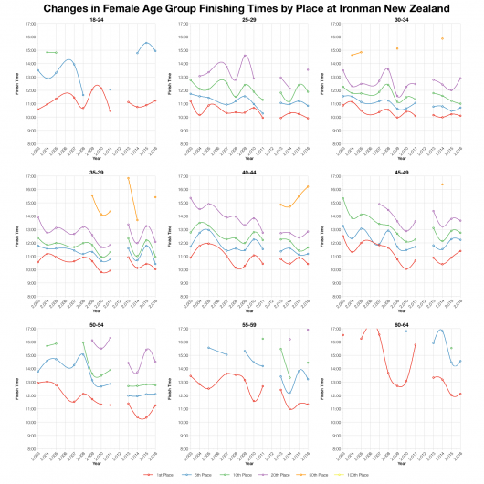 Changes in Female Age Group Finishing Times by Place at Ironman New Zealand