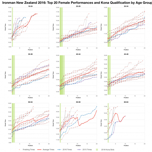 Top Twenty Female Performances and Kona Qualification by Age Group at Ironman New Zealand 2016