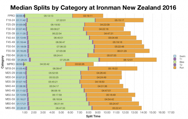 Median Splits by Age Group at Ironman New Zealand 2016