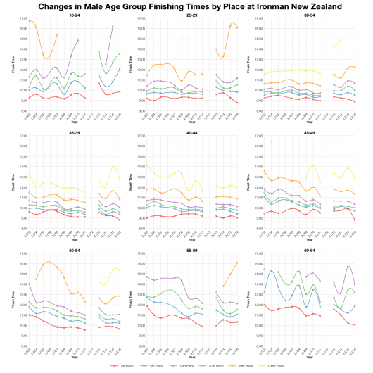 Changes in Male Age Group Finishing Times by Place at Ironman New Zealand