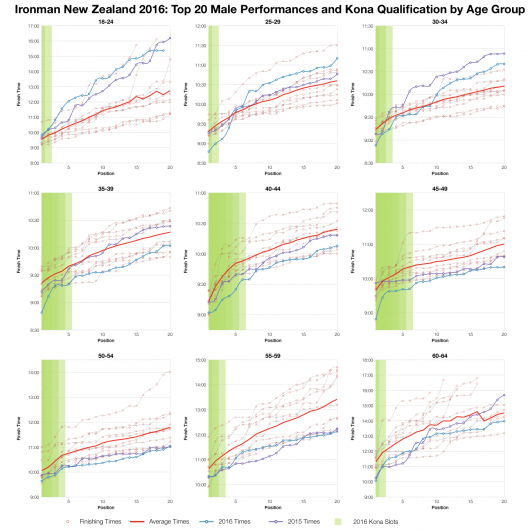 Top Twenty Male Performances and Kona Qualification by Age Group at Ironman New Zealand 2016