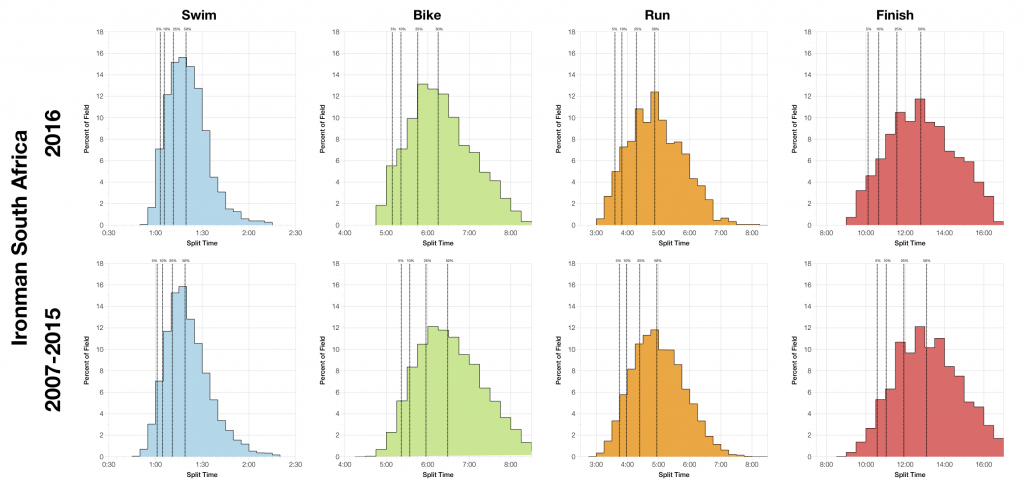 Ironman South Africa 2016: Results and Analysis