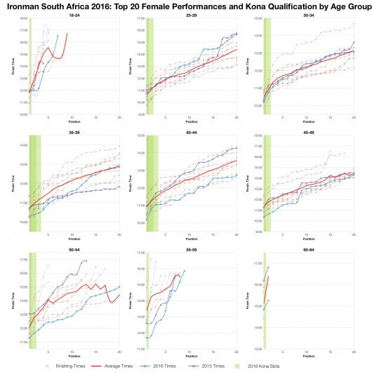 Top Twenty Female Performances and Kona Qualification by Age Group at Ironman South Africa 2016