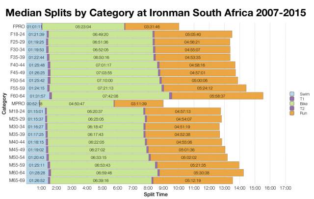 Median Splits by Age Group at Ironman South Africa 2007-2015