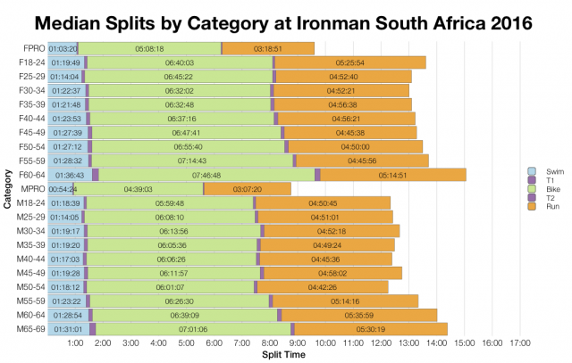 Median Splits by Age Group at Ironman South Africa 2016