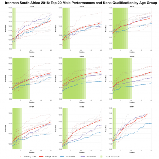 Top Twenty Male Performances and Kona Qualification by Age Group at Ironman South Africa 2016