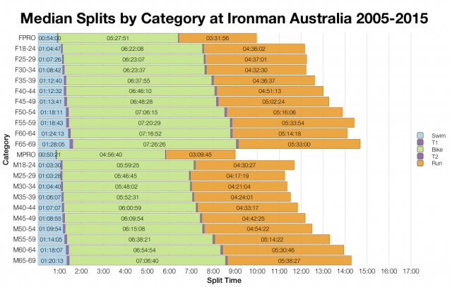 Median Splits by Age Group at Ironman Australia 2005-2015