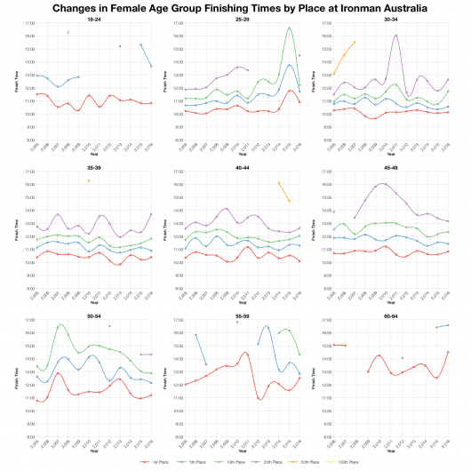 Changes in Female Age Group Finishing Times by Place at Ironman Australia