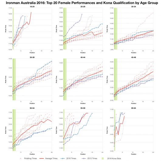 Top Twenty Female Performances and Kona Qualification by Age Group at Ironman Australia 2016