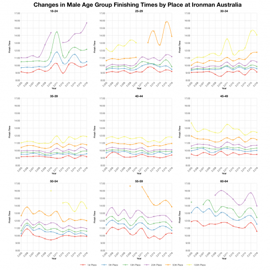 Changes in Male Age Group Finishing Times by Place at Ironman Australia