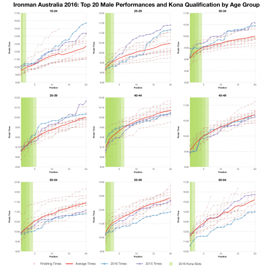 Top Twenty Male Performances and Kona Qualification by Age Group at Ironman Australia 2016