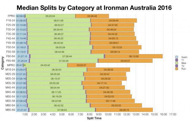 Median Splits by Age Group at Ironman Australia 2016