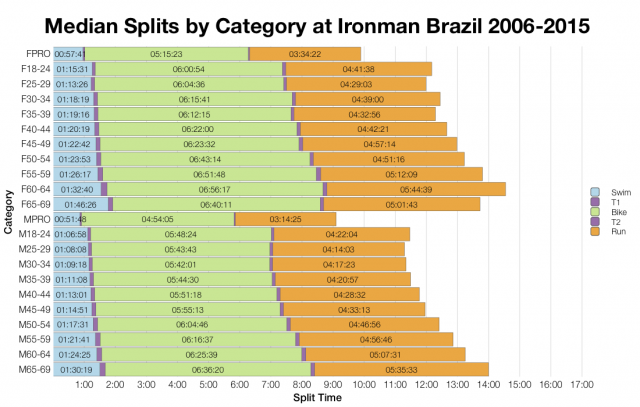 Median Splits by Age Group at Ironman Brazil 2006-2015