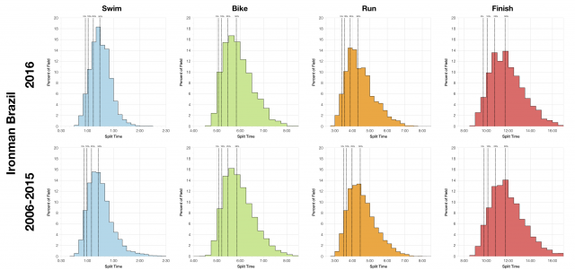 Distribution of Finisher Splits at Ironman Brazil 2016 Compared With 2006-2015
