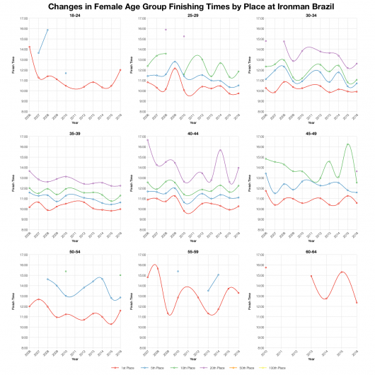 Changes in Female Age Group Finishing Times by Place at Ironman Brazil