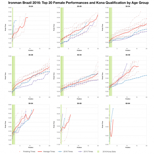 Top Twenty Female Performances and Kona Qualification by Age Group at Ironman Brazil 2016