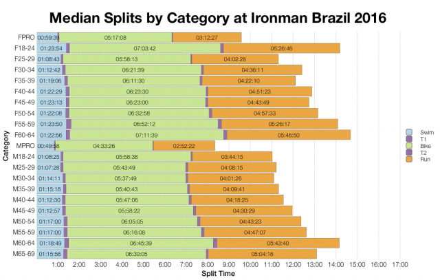 Median Splits by Age Group at Ironman Brazil 2016
