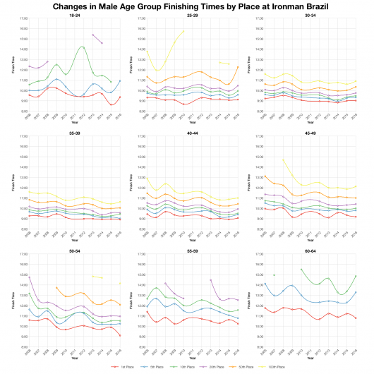Changes in Male Age Group Finishing Times by Place at Ironman Brazil