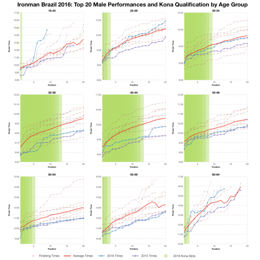 Top Twenty Male Performances and Kona Qualification by Age Group at Ironman Brazil 2016