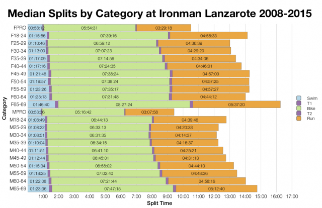 Median Splits by Age Group at Ironman Lanzarote 2008-2015