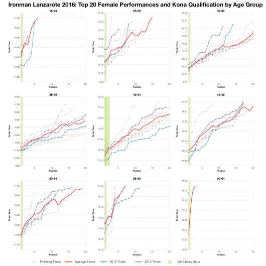 Top Twenty Female Performances and Kona Qualification by Age Group at Ironman Lanzarote 2016