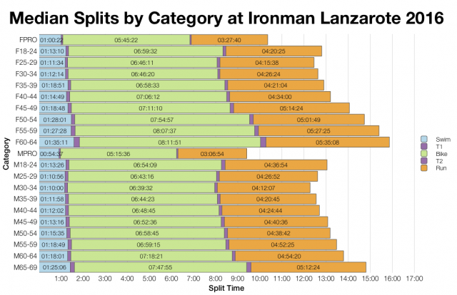Median Splits by Age Group at Ironman Lanzarote 2016