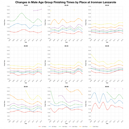 Changes in Male Age Group Finishing Times by Place at Ironman Lanzarote