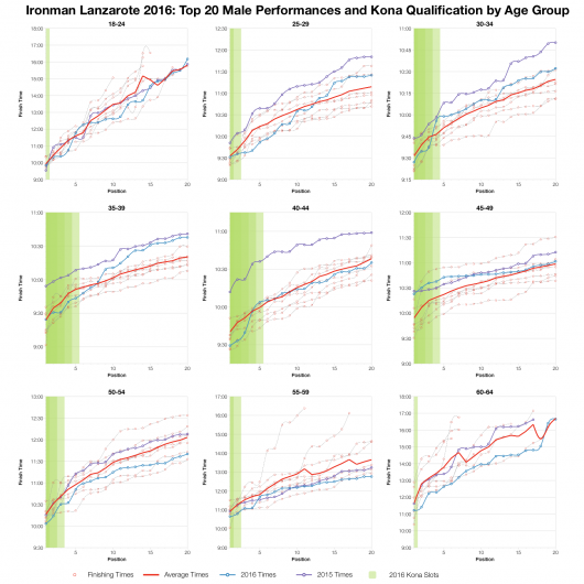 Top Twenty Male Performances and Kona Qualification by Age Group at Ironman Lanzarote 2016