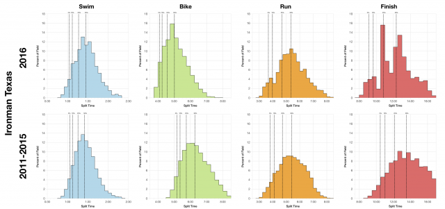 Distribution of Finisher Splits at Ironman Texas 2016 Compared With 2011-2015